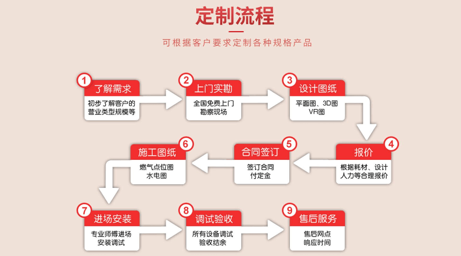 厨房工程流程